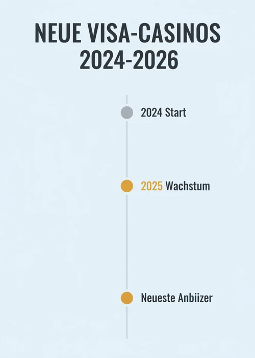 Zeitstrahl neuer Visa-Casinos 2024 bis 2026: Start 2024, Wachstum 2025 und die neuesten Anbieter.