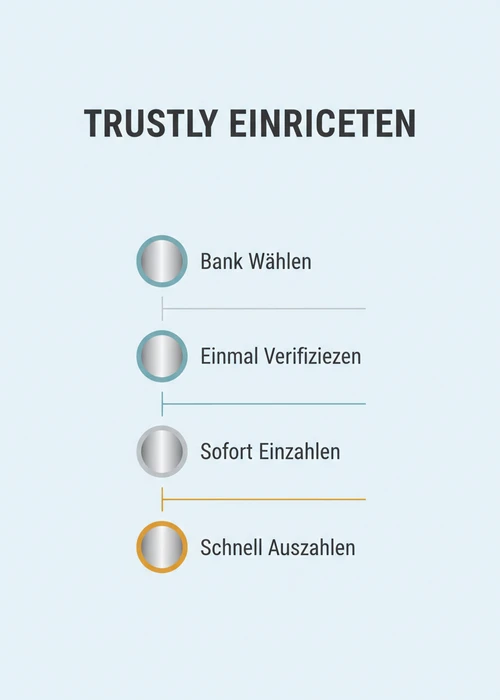 Trustly im Casino Visa einrichten: Bank wählen, einmal verifizieren, sofort einzahlen und schnell auszahlen.