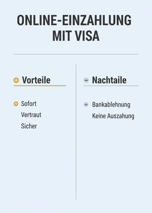 Online-Einzahlung mit Visa: Vorteile wie sofort, vertraut und sicher gegen Nachteile wie Bankablehnung und keine Auszahlung.