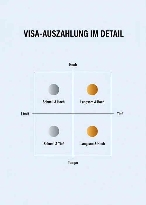 Visa-Auszahlung im Detail nach Tempo und Limit: schnell und hoch, schnell und tief, langsam und hoch sowie langsam und tief.