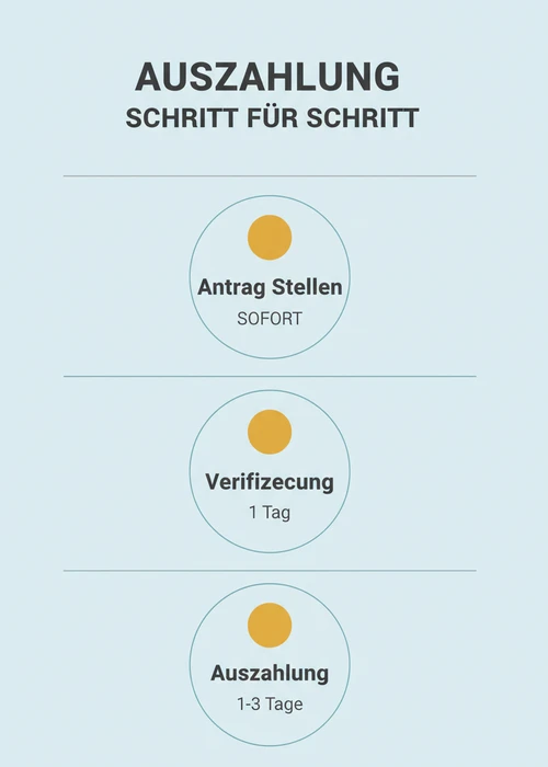 Visa-Auszahlung Schritt für Schritt: Antrag stellen, Verifizierung in einem Tag und Auszahlung in ein bis drei Tagen.