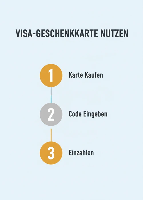 Visa-Geschenkkarte im Casino nutzen: Karte kaufen, Code eingeben und einzahlen in drei einfachen Schritten.