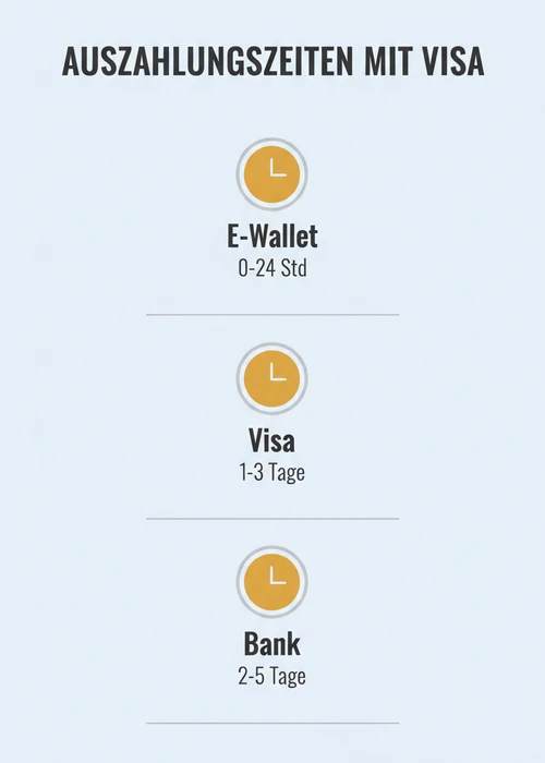 Auszahlungszeiten mit Visa im Vergleich: E-Wallet 0-24 Stunden, Visa 1-3 Tage und Bank 2-5 Tage.